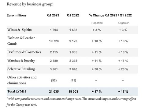 louis vuitton 2019 revenue|lvmh income statement 2023.